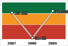  Evolution de l'activité