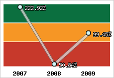  Evolution de l'activité