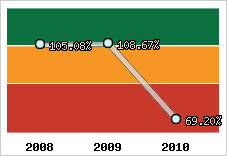  Evolution de l'activité