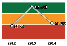  Evolution de l'activité