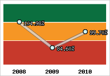  Evolution de l'activité
