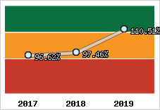  Evolution de l'activité