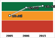  Evolution de l'activité