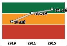  Evolution de l'activité
