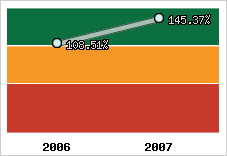  Evolution de l'activité