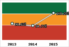  Evolution de l'activité