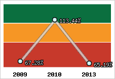  Evolution de l'activité