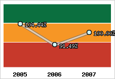  Evolution de l'activité