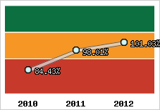  Evolution de l'activité