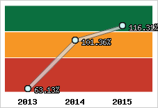  Evolution de l'activité