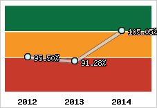 Evolution de l'activité