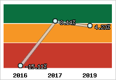 Capacité d'autofinancement