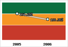  Evolution de l'activité