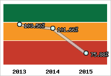  Evolution de l'activité