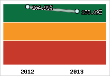  Evolution de l'activité
