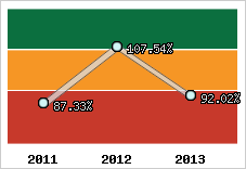  Evolution de l'activité