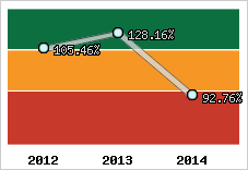  Evolution de l'activité