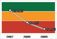  Evolution de l'activité
