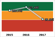  Evolution de l'activité