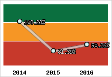  Evolution de l'activité