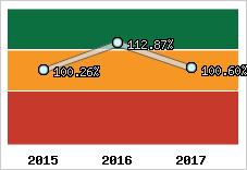  Evolution de l'activité