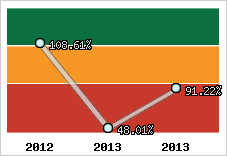  Evolution de l'activité