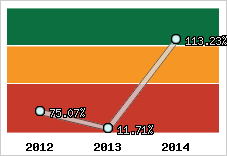  Evolution de l'activité