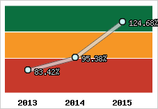  Evolution de l'activité