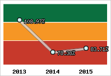  Evolution de l'activité
