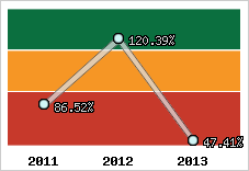  Evolution de l'activité