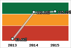  Evolution de l'activité