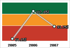  Evolution de l'activité