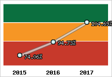  Evolution de l'activité