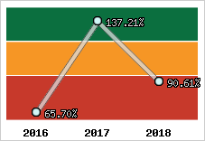  Evolution de l'activité