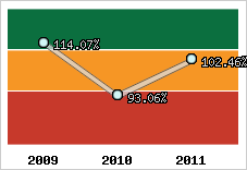  Evolution de l'activité