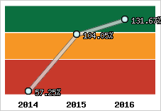  Evolution de l'activité
