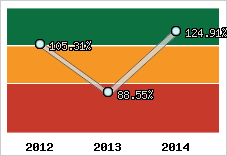  Evolution de l'activité
