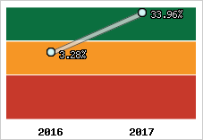 Rentabilité de l'exploitation