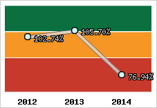  Evolution de l'activité