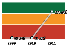  Evolution de l'activité