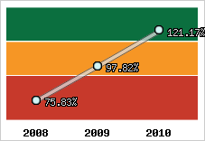  Evolution de l'activité