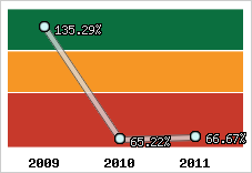  Evolution de l'activité