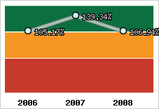  Evolution de l'activité