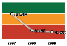  Evolution de l'activité