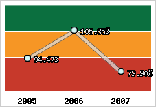  Evolution de l'activité