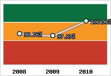  Evolution de l'activité