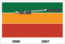  Evolution de l'activité