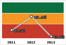  Evolution de l'activité