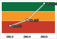  Evolution de l'activité