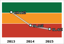  Evolution de l'activité